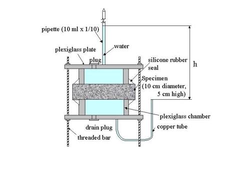 Gas Permeability Test System distribute|water permeability test effect.